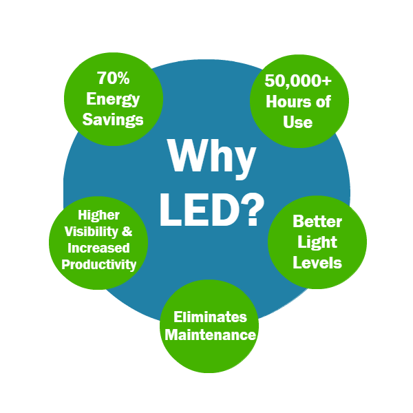 why choose led lighting in manchester image